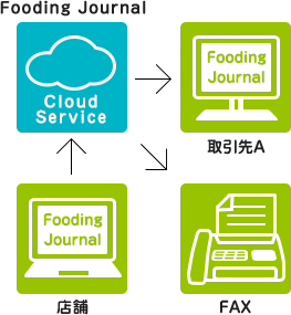 Fooding Journal Cloud Service