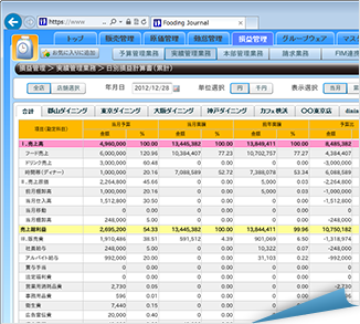 日別損益管理計算書(累計)画面