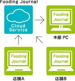 Fooding Journal Cloud Service