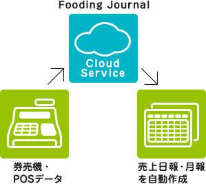 Fooding Journal Cloud Service