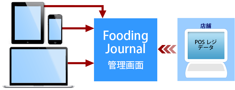 POSレジデータが自動でFoodingJournalの管理画面へ反映。どこからでも売上状況をすぐに確認できます。
