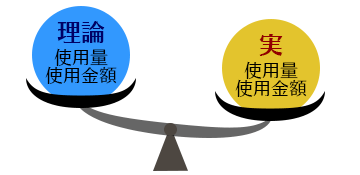 理論使用量・使用金額　＜　実使用量・使用金額